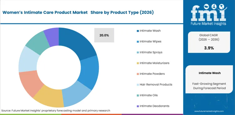 Women’s Intimate Care Product Market     Analysis By Product Type